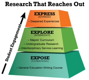 A pyramid shape is divided into three tiers to illustrate the curricular structure of Research that Reaches Out. At the base of the pyramid is the foundational level called Expose and the curriculum integration listed is General Education Writing Course. At the center of the pyramid is the intermediate level, Explore, and the curricular integrations listed are majors' curriculum, undergraduate research, adn interdisciplinary service-learning. At the top of the pyramid is the advanced level, Express, and the curricular integration is listed as deepened experiences.